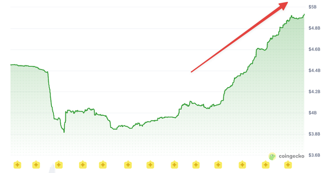 A green line chart from CoinGecko displays a price trend that dips before sharply rising to a peak of $5B, highlighted by a red upward-pointing arrow.