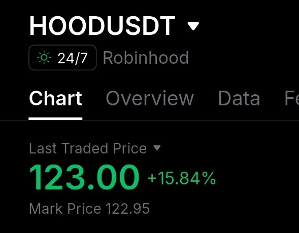 A Robinhood stock chart showing ticker 'HOODUSD' (or similar) trading at $123.00, up +15.84%, with a mark price of 122.95.