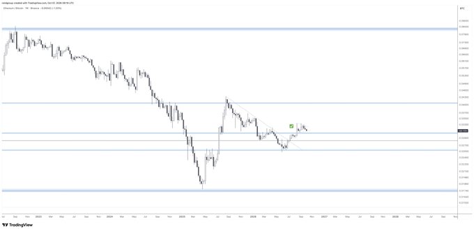 A weekly TradingView chart displaying the ETH/BTC ratio, currently at approximately 0.02488 BTC, shows a long descending trend since 2020, now consolidating in a tight range with horizontal support/resistance lines marking key levels. The chart visually confirms the post's note about tracking the ongoing consolidation phase of Ethereum relative to Bitcoin.