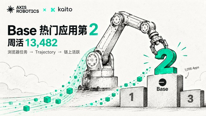 A promotional graphic from AXIS ROBOTICS × kaito showing 'Base 热门应用第 2' (Base Popular Apps #2) with weekly active users at 13,482, featuring an illustration of a robotic arm lifting a green '2' on a podium.