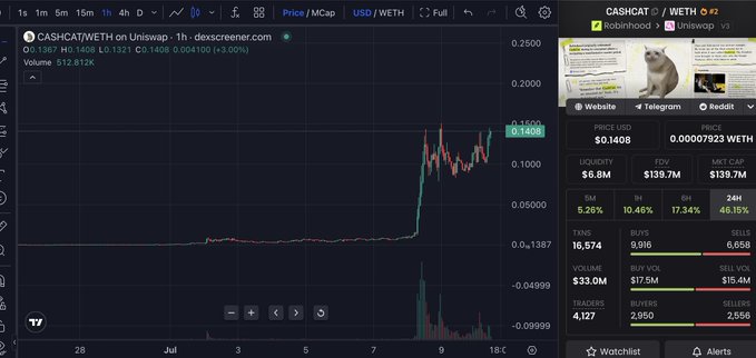 A trading chart for CASH/WETH on Uniswap showing a price of $0.1408 (0.00007923 WETH) with a 46.15% 24h increase, liquidity of $6.8M, FDV of $139.7M, and market cap of $139.7M.
