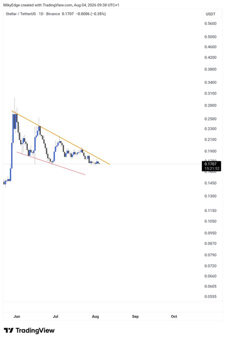 This is a TradingView chart for Stellar/TetherUS (XLM) on August 4, 2026, showing a descending triangle pattern, which is a common indicator of potential consolidation before a breakout.