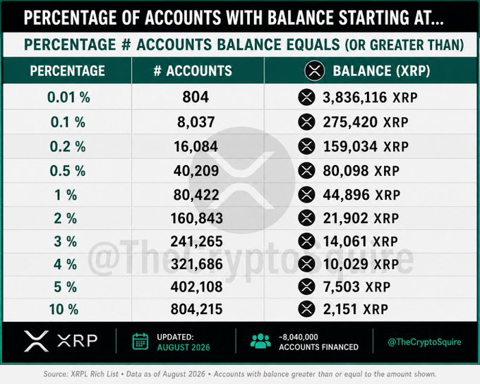 The image is an infographic showing the percentage of XRP accounts with balances at or above certain thresholds, revealing that only 14,061 XRP is needed to be in the top 3% of accounts (per data from August 2026, with ~8.04 million accounts financed). This supports the post's shock that such a modest amount of XRP is required to rank among the wealthiest holders in the network.
