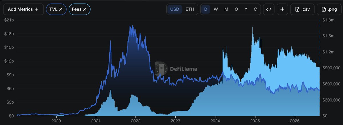 DeFiLlama chart showing TVL and Fees metrics from 2020 to 2026, with TVL peaking around $19b in late 2021 and fees peaking around $1.5m.