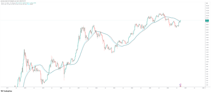 A TradingView chart of Bitcoin/USD on the weekly timeframe displays candlestick price action overlaid with a blue moving average (MA50/55) line, showing a recent pullback where price has dipped toward the moving average after approaching all-time highs near $108K, illustrating the critical juncture mentioned in the post about whether the weekly close will hold above the MA50/55 to confirm the bull market or signal a historic bull trap.