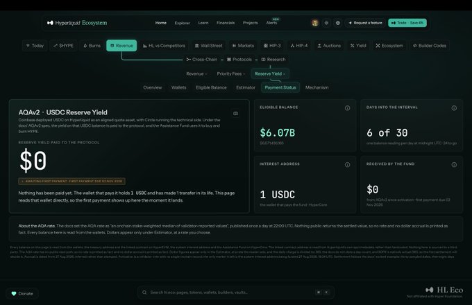 A screenshot of the Hyperliquid Ecosystem website showing the 'Reserves' page for AOA v2 - USDC Reserve Yield, displaying an eligible balance of $6.07B and payment status information.