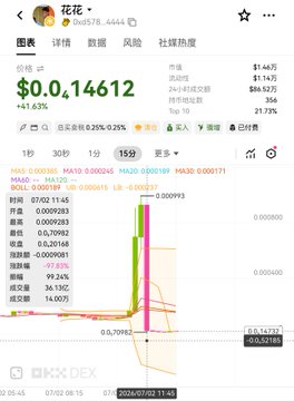 A cryptocurrency trading interface showing a token with a value of $0.0,14612, displaying a candlestick chart and various trading metrics including MA5, MA10, MA30, BOLL, and volume data on what appears to be a DEX platform.