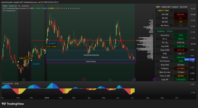 A TradingView chart of ONDS (ONDS) on a 1D timeframe displayed in bearish conditions, showing key zones including "Institutional Buying" and "Smart Money" around the $8.00 level, with a decline of -67.74% and a Profit Factor of 4.6x, supporting the post's view of a high-risk but favorable risk-to-reward bounce setup near historical support.
