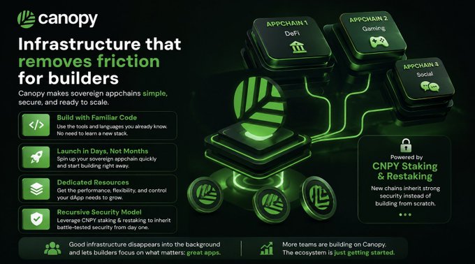 A promotional graphic for 'Canopy' describing 'Infrastructure that removes friction for builders', highlighting features like 'Build with Familiar Code', 'Launch in Days, Not Months', and 'Powered by CNPY Staking & Restaking'.