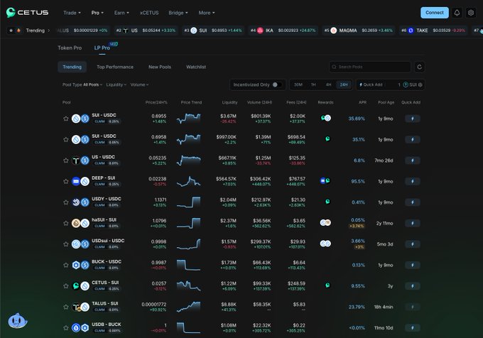 The image shows the Cetus DEX interface displaying the LP Pro page with a list of trending liquidity pools, including pairs like SUI-USDC, DEEP-SUI, USDY-USDC, and haSUI-SUI, with metrics such as price, liquidity, volume, and APR. It directly supports the post's message by showcasing how LP Pro helps users spot trending pools and gather key insights—like the 35.08% APR on SUI-USDC or 95.51% APR on DEEP-SUI—to inform their on-chain LP decisions.