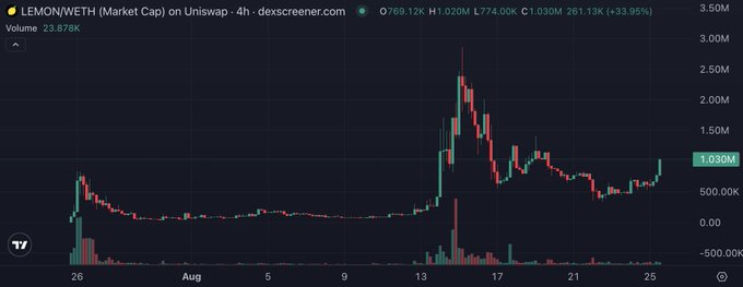 A cryptocurrency price chart from dexscreener.com displays LEMON/WETH market cap data, showing a peak around mid-month followed by a decline. The current value is shown as 1.030M with a +33.95% change.