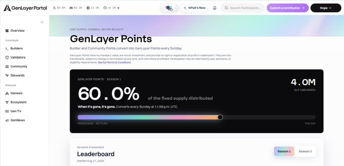 Screenshot of the GenLayer Portal dashboard showing GenLayer Points distribution with '60.0% of the fixed supply distributed' and '4.0M GLP UNLOCKED' during Season 1.
