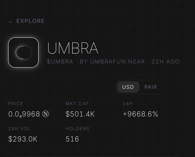 A dark-themed crypto token information page for "UMBRA" showing a price of 0.0₅9968, market cap of $501.4K, 24H change of +9668.6%, with 516 holders.