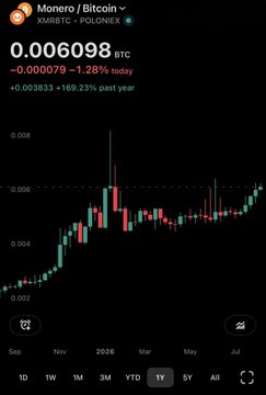 A cryptocurrency price chart for Monero (XMR) to Bitcoin (XMRBTC) showing a current price of 0.006098 BTC, down 1.28% today, with a 169.23% increase over the past year displayed in candlestick format.