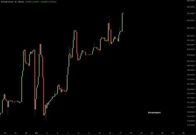 A 4-hour BTCUSD shorts chart showing a +2.84% increase (+18.29%) as shorts have surged upward in recent sessions, with the sharpest spike occurring around mid-October—visually supporting the post's claim that rising shorts could trigger a potential short squeeze.