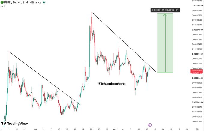 A 4-hour candlestick chart of PEPE/TetherUS on Binance, showing a symmetrical triangle breakout pattern with a projected 29.38% gain, shared by @Tehlamboxcharts on TradingView.