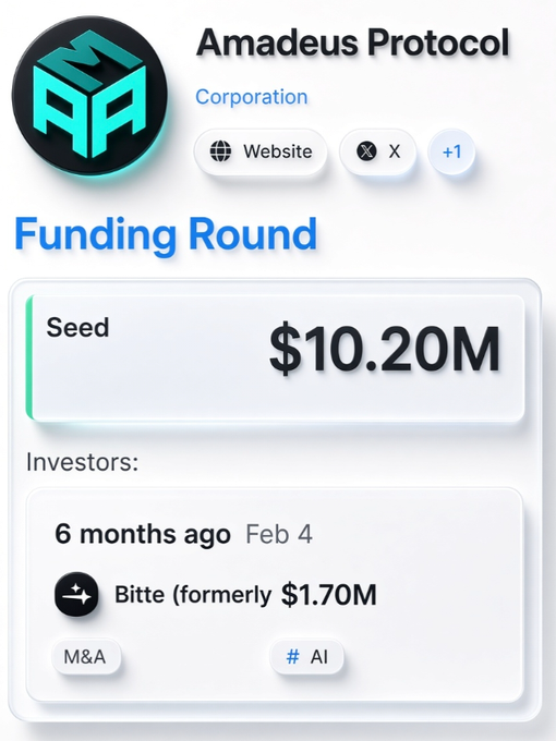 A funding round card for 'Amadeus Protocol' showing a Seed funding amount of $10.20M, with investors including 'Bitte (formerly $1.70M)' dated 6 months ago on Feb 4, tagged with #AI.