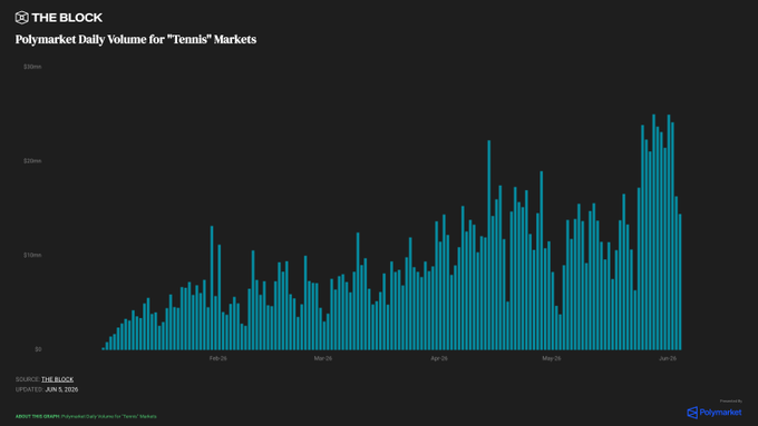 A graph that shows Polymarket's tennis market size over a five-year period, which began in 2006 and consistently increased each month until 2016 when it reached $4.46M. The chart also highlights the recent acceleration of growth, with daily volumes now doubling since Roland Garros opened two weeks ago.