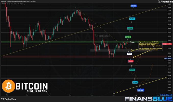 A Turkish Bitcoin daily chart ('BITCOIN GÜNLÜK GRAFİK') from FinansBlue and TradingView, dated July 25, 2025, showing price levels and annotations on a candlestick chart.