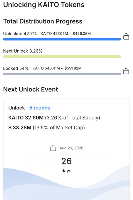 A token distribution dashboard titled "Unlocking KAITO Tokens" shows 42.7% Unlocked and 54% Locked, with a "Next Unlock Event" of 5 rounds releasing 32.60M KAITO ($33.28M) in 26 days on Aug 20, 2026.