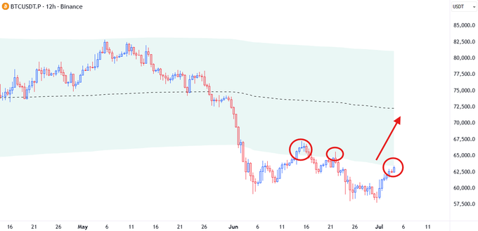 A 12-hour BTCUSDT perpetual chart on Binance showing Bitcoin's recent price action with three circled rejection points along the 1 standard deviation band of a yearly developing VWAP, with a red arrow projecting potential upside toward the ~73,000–75,000 zone if price accepts above this level.