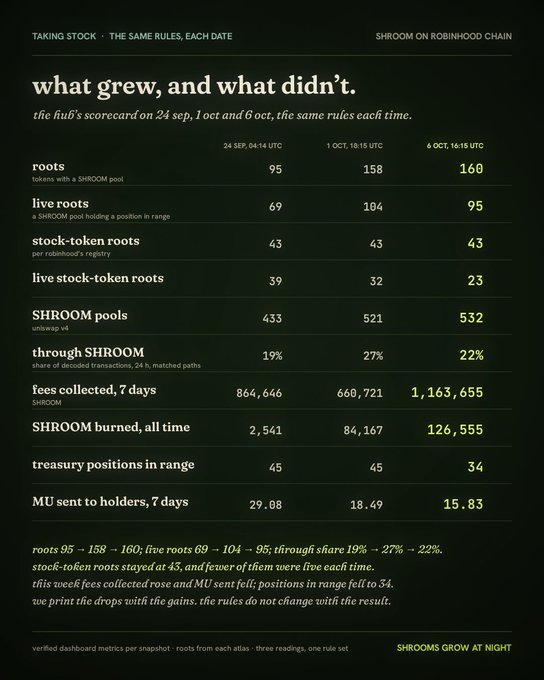 Dashboard titled "TAKING STOCK · THE SAME RULES, EACH DATE" showing SHROOM on Robinhood Chain metrics across three dates (24 Sep, 1 Oct, 6 Oct) tracking roots, live roots, pools, fees collected, burned tokens, and treasury positions.