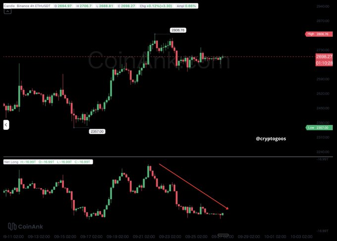 Two candlestick trading charts from CoinAnk showing Bitcoin's price action, with the top chart highlighting a high of $26986.27 and the bottom chart featuring a red downward trend line.