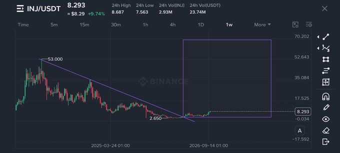 A Binance cryptocurrency chart showing INJ/USDT at 8.293 with a +9.74% gain, displaying 24h High of 8.687, 24h Low of 7.563, and 24h Volume of 23.74M.