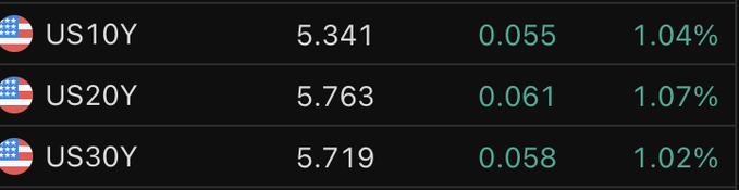 The image displays U.S. Treasury yields with US10Y at 5.341%, US20Y at 5.763%, and US30Y at 5.719%, all showing notable gains of over 1% on the day.

The image relates to the post "I am the house. -you" by illustrating the bond market's position as the "house" that always wins—even as investors face rising yields across the curve, the bond market retains its commanding advantage over traders betting against it.