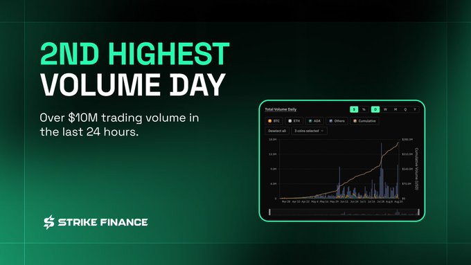 A promotional graphic for Strike Finance highlighting their '2ND HIGHEST VOLUME DAY' with 'Over $10M trading volume in the last 24 hours,' alongside a chart of BTC, ETH, and ADA total volume.