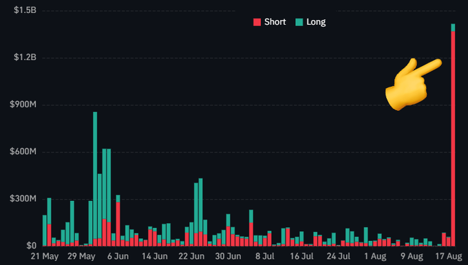 A bar chart displaying Bitcoin long (teal) and short (red) liquidations from May 21 to August 17, showing a massive $1.4 billion spike in short liquidations on August 17 (highlighted by a pointing hand emoji), reflecting the post's message about bears being crushed after betting against Bitcoin.