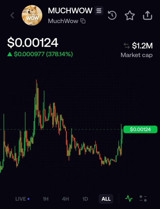 A cryptocurrency chart for 'MUCHWOW' shows a price of $0.00124, up 378.14% ($0.000977), with a market cap of $1.2M.