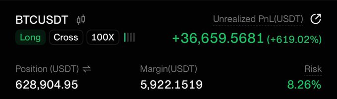 A trading dashboard showing a BTCUSDT long position with 100x leverage and cross margin, displaying an unrealized profit of +$36,659.57 (+619.02%) on a $628,904.95 position with $5,922.15 margin and 8.26% risk, reflecting the post's mention of BTC pumping after closing at the 80K take-profit target.
