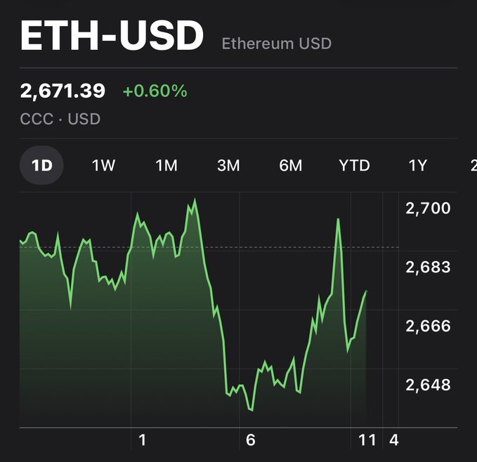 A financial chart showing the price of "ETH-USD Ethereum USD" at 2,671.39 (+0.60%) over a 1-day period, with a green line graph.