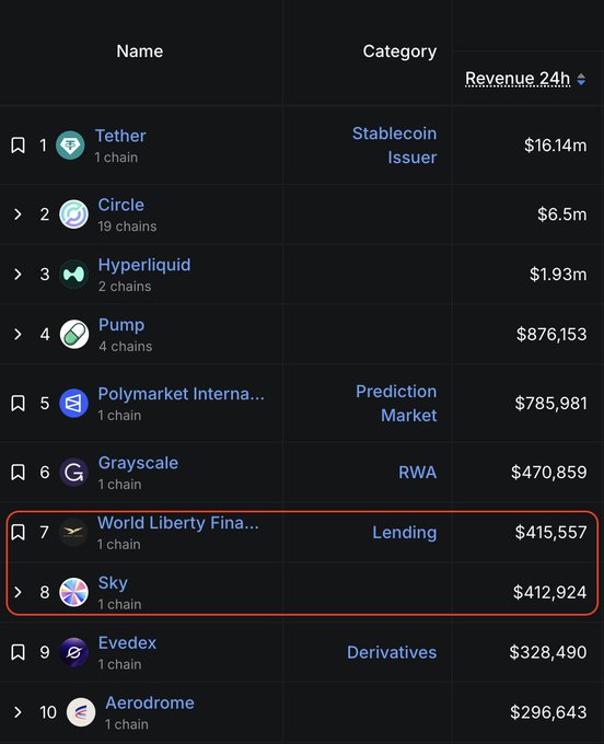 The image displays a table of several cryptocurrency values such as Etherium (ETH), ECDEX (ETCD), Ripple (XRIF), and EOS (ETH2). The prices for these cryptocurrencies have been updated, with some being worth more than $1 million each and others falling below that threshold. The table is organized in rows, and there are a total of 13 items listed. The focus of the image appears to be on the cryptocurrency market, specifically discussing the values of Etherium (ETH), ECDEX (ETCD), Ripple (XRIF), and EOS (ETH2). It could possibly be related to an article or post about the cryptocurrency market, highlighting some of these valuable assets. The image also includes a screenshot with the words "world liberty" in white letters below the table, which might serve as a title or header for the image, giving context to its content.