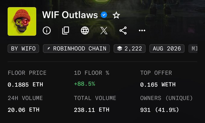 A snapshot of the "WIF Outlaws" NFT collection page on Robinhood Chain shows a floor price of 0.1885 ETH with an 88.5% 1-day increase, supporting the post's claim that 0.2 ETH is within reach.
