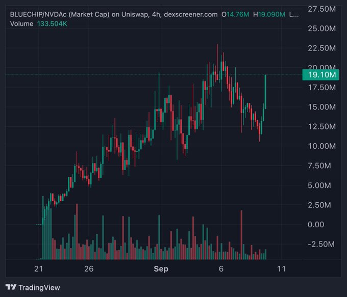 A 4-hour candlestick chart from TradingView shows the BLUECHIP/NVDAC (Market Cap) pair on Uniswap, with market cap surging to $19.10M (high of $19.090M) on strong green volume of 133.504K, recovering from a recent dip toward $10M after peaking near $22.50M—visually supporting the claim of renewed liquidity flowing into this Base chain "bluechip" ahead of a potential listing.