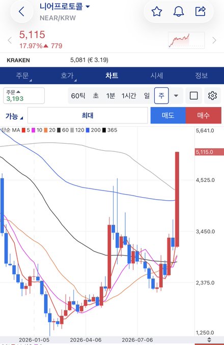 A Korean cryptocurrency trading app shows the NEAR/KRW (니어프로토콜) price chart from Kraken at 5,115 KRW, up 17.97% (+779), with a dramatic candlestick surge on the right side of the daily chart, visually supporting the post's claim that NEAR has recently skyrocketed but remains tragic when viewed on a longer timeframe.