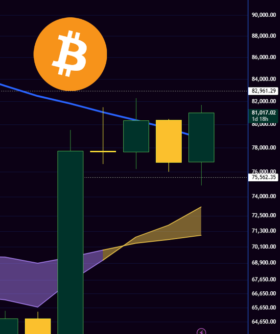 A Bitcoin candlestick chart showing a price of 81,017.62 with a downward trend line, set against a dark background with the orange Bitcoin logo in the upper left corner.