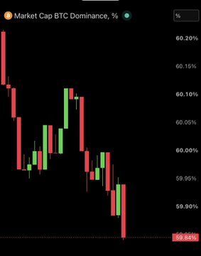 A candlestick chart displays Bitcoin (BTC) market capitalization dominance dropping sharply to **59.84%**, down from a recent peak of **60.20%**, supporting the post's claim that BTC dominance is plummeting as capital rotates into altcoins like ETH, which is why ETH/BTC is rising.