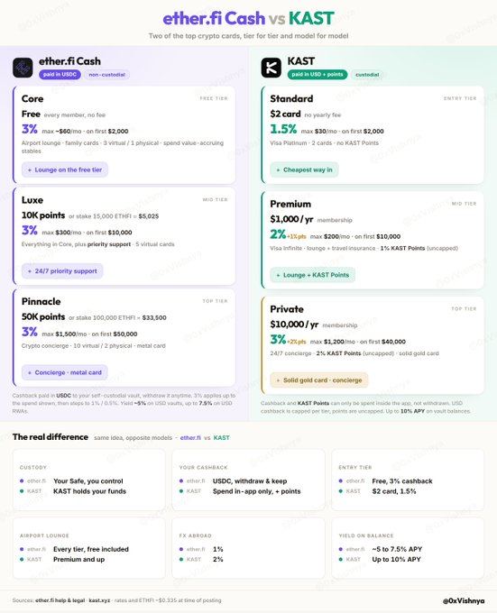 The image shows a comparison of two cryptocurrency wallets, EtherFi and KAST. The wallet comparison page displays information about each wallet's features, fees, and benefits. It also includes a side by side comparison of the two wallets, allowing users to easily see the differences between them.
