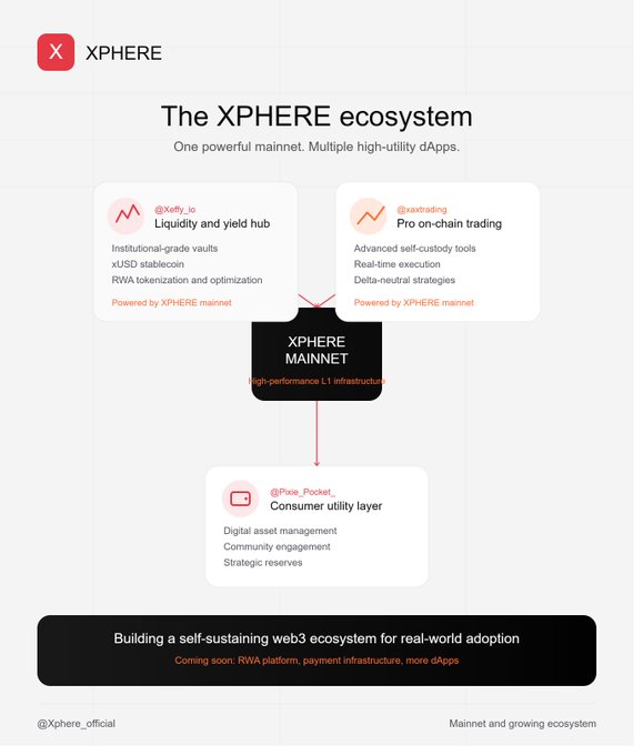 Diagram of 'The XPHERE ecosystem' showing the XPHERE MAINNET connecting three dApps: @Xeffy_io (Liquidity and yield hub), @xstrading (Pro on-chain trading), and @Pixie_Pocket (Consumer utility layer), with the tagline 'Building a self-sustaining web3 ecosystem for real-world adoption'.