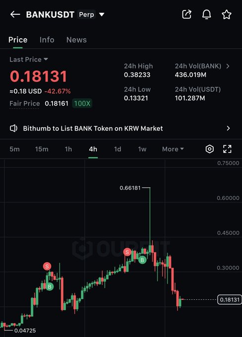 BANKUSDT Perp perpetual trading chart showing a last price of $0.18131, down 42.67%, with a 4-hour candlestick chart displaying failed bounce attempts (marked "S" sell and "B" buy signals) around $0.30-$0.40 and a sharp selloff from highs near $0.66, visually reinforcing the caption's point that every bounce is being sold and buyers haven't shown enough strength to reverse the downtrend.