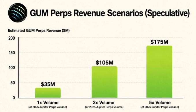 Bar chart titled "GUM Perps Revenue Scenarios (Speculative)" projecting GUM Perps revenue at $35M (1x), $105M (3x), and $175M (5x) of 2025 Jupiter Perps volume, contextualizing Jupiter's expansion from its existing JLP pool-based Perps (which generated $424M on $263B volume in 2025) to a new orderbook-based GUM Perps product.