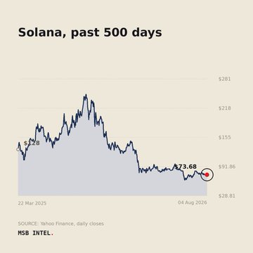 A line chart titled "Solana, past 500 days" shows the cryptocurrency's price declining from a peak above $218 to $23.68 between 22 Mar 2025 and 04 Aug 2026, sourced from Yahoo Finance.