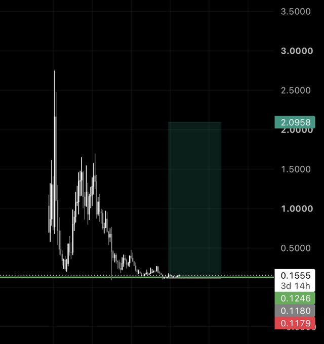 A price chart displays $FARTCOIN trading at 0.1555 with a recent spike highlighted by a highlighted zone showing a target of 2.0958, marked alongside key levels at 0.1246, 0.1180, and 0.1179. The chart visually reinforces the post's bullish prediction by illustrating the token's volatile price action and projecting a massive upward move from current levels toward the highlighted target zone.