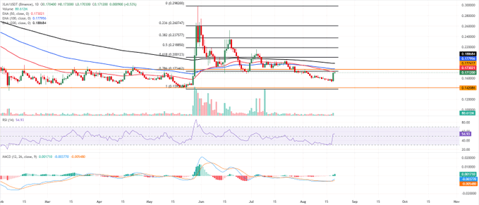 A financial chart showing ILAN/USDT (Shreevst) with a 24h change of +6.93%, displaying candlestick patterns, EMA lines, RSI, and MACD indicators across multiple months.