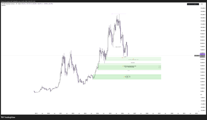 The image shows a chart or graph with lines representing the price of Bitcoin over time, which appears to be a cryptocurrency. The chart has a purple line indicating the value of Bitcoin at different points in time. The text "BTC HTF update" is present near the bottom right corner of the image. This suggests that there might have been an update on the Bitcoin price or information related to it.