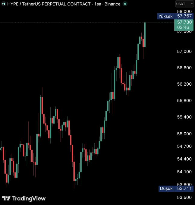 A TradingView candlestick chart shows HYPE/USDT perpetual contract on Binance at $57,730 (high $58,000, low $53,711) with a sharp upward trend, visually confirming HYPE's breakout above the $57 level amid Hyperliquid's reported pursuit of US regulatory compliance for its perpetual futures.