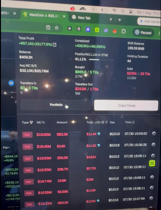 A screenshot of a crypto portfolio interface showing massive profits, including a total profit of +657.1K (+33177.5%), a BNB balance of 190.39 BNB, and multiple sold transactions totaling $225K.